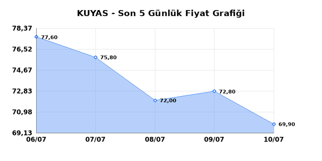 KUYAS YATIRIM (KUYAS) 13 Temmuz Pazartesi 2026 Günlük Teknik Analiz 1