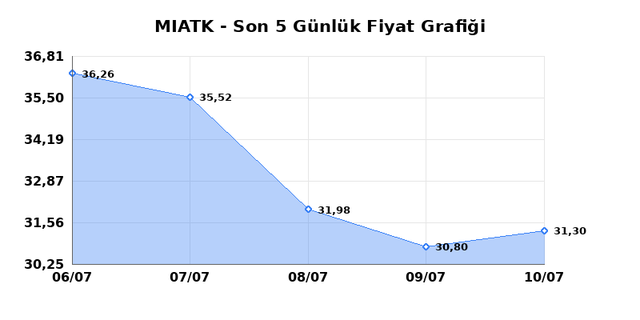 MIA TEKNOLOJI (MIATK) 13 Temmuz Pazartesi 2026 G&uuml;nl&uuml;k Teknik Analiz 1