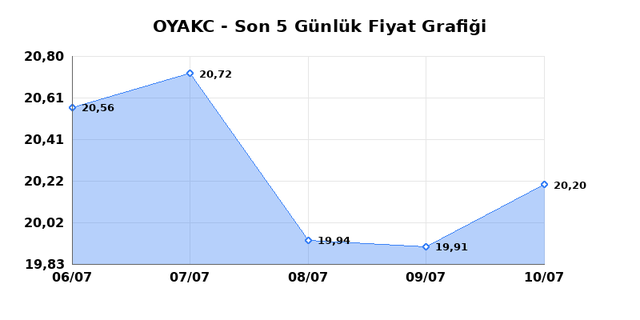 OYAK CIMENTO (OYAKC) 13 Temmuz Pazartesi 2026 Günlük Teknik Analiz 1
