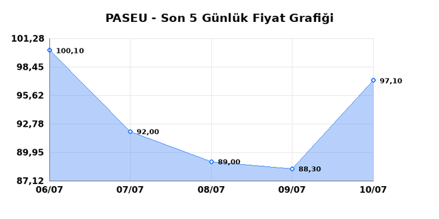 PASIFIK EURASIA LOJISTIK (PASEU) 13 Temmuz Pazartesi 2026 Günlük Teknik Analiz 1