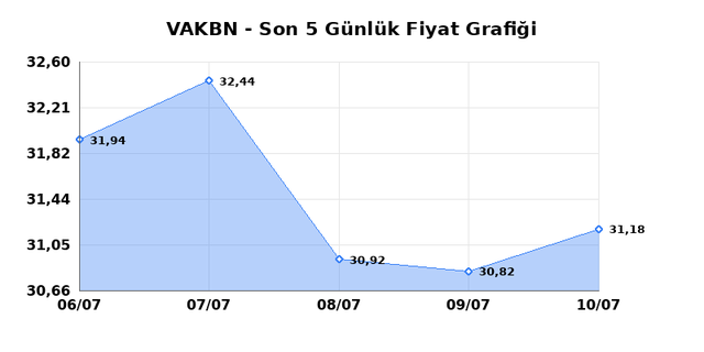 VAKIFLAR BANKASI (VAKBN) 13 Temmuz Pazartesi 2026 Günlük Teknik Analiz 1