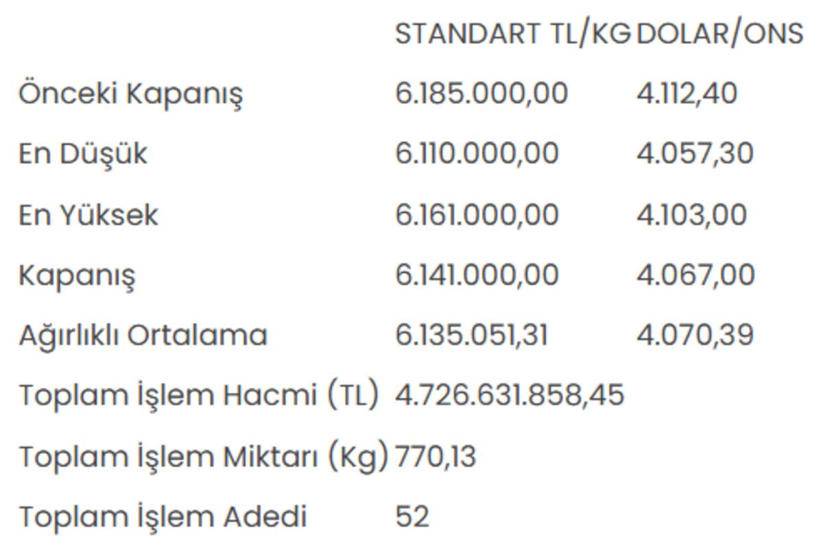 Altının kilogram fiyatı 6 milyon 141 bin liraya geriledi 1