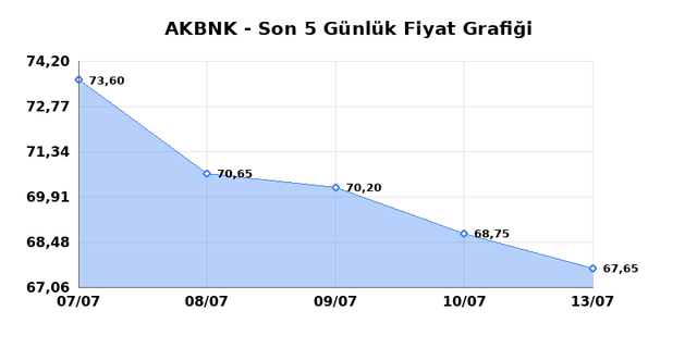 AKBANK (AKBNK) 14 Temmuz Salı 2026 Günlük Teknik Analiz 1