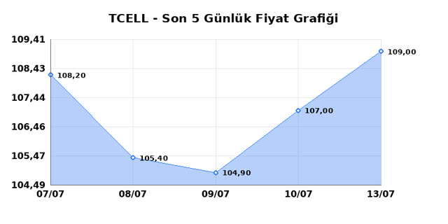 TURKCELL (TCELL) 14 Temmuz Salı 2026 G&uuml;nl&uuml;k Teknik Analiz 1