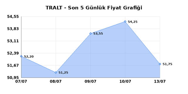 TURK ALTIN ISLETMELERI (TRALT) 14 Temmuz Salı 2026 G&uuml;nl&uuml;k Teknik Analiz 1
