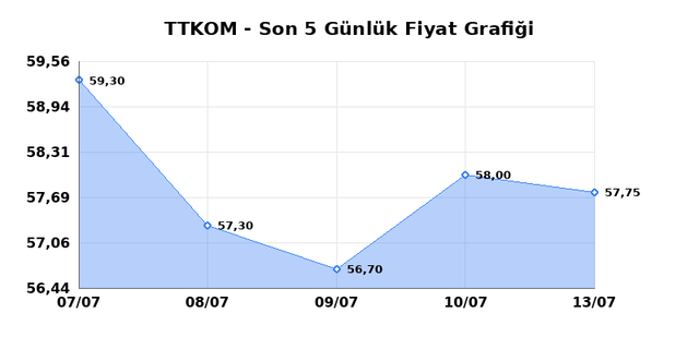 TURK TELEKOM (TTKOM) 14 Temmuz Salı 2026 Günlük Teknik Analiz 1