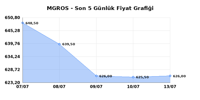 MIGROS TICARET (MGROS) 14 Temmuz Salı 2026 G&uuml;nl&uuml;k Teknik Analiz 1