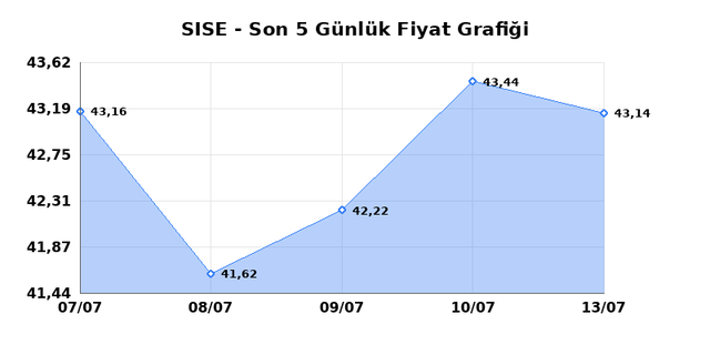 ŞİŞECAM (SISE) 14 Temmuz Salı 2026 G&uuml;nl&uuml;k Teknik Analiz 1