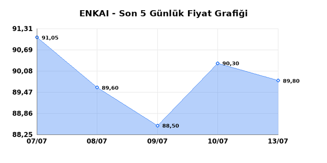 ENKA INSAAT (ENKAI) 14 Temmuz Salı 2026 Günlük Teknik Analiz 1
