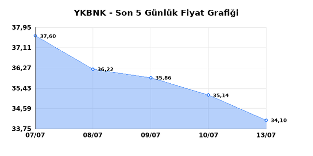 YAPI VE KREDİ BANKASI (YKBNK) 14 Temmuz Salı 2026 G&uuml;nl&uuml;k Teknik Analiz 1