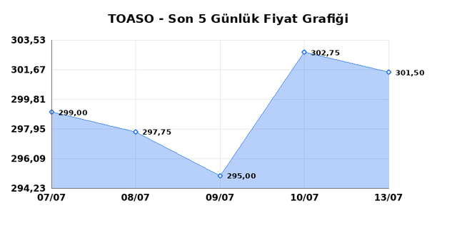 TOFAS OTO. FAB. (TOASO) 14 Temmuz Salı 2026 G&uuml;nl&uuml;k Teknik Analiz 1