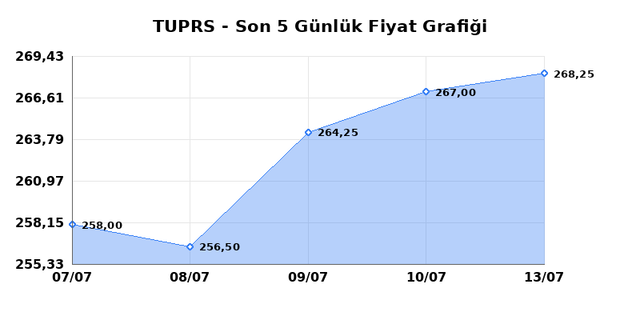 T&Uuml;PRAŞ (TUPRS) 14 Temmuz Salı 2026 G&uuml;nl&uuml;k Teknik Analiz 1