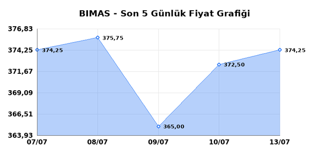 BİM BİRLEŞİK MAĞAZALAR (BIMAS) 14 Temmuz Salı 2026 Günlük Teknik Analiz 1