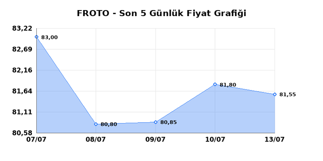 FORD OTOSAN (FROTO) 14 Temmuz Salı 2026 G&uuml;nl&uuml;k Teknik Analiz 1