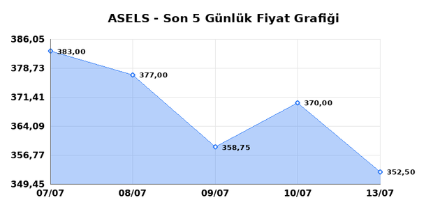 ASELSAN (ASELS) 14 Temmuz Salı 2026 G&uuml;nl&uuml;k Teknik Analiz 1