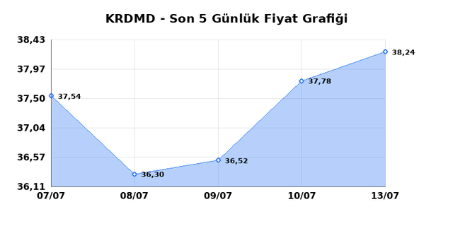 KARDEMIR (KRDMD) 14 Temmuz Salı 2026 G&uuml;nl&uuml;k Teknik Analiz 1