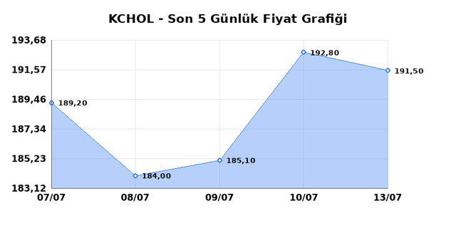 KOÇ HOLDİNG (KCHOL) 14 Temmuz Salı 2026 Günlük Teknik Analiz 1