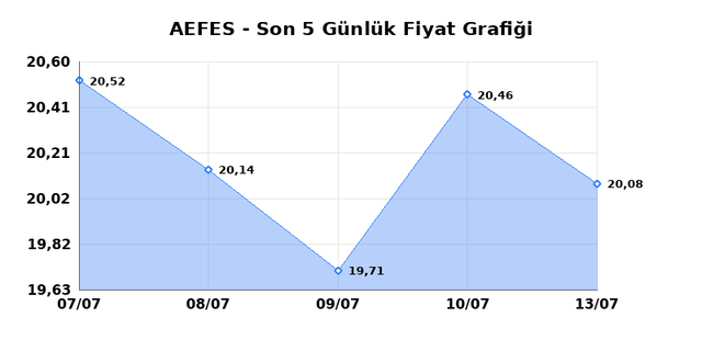 ANADOLU EFES (AEFES) 14 Temmuz Salı 2026 Günlük Teknik Analiz 1