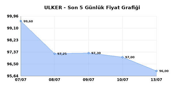 ULKER BISKUVI (ULKER) 14 Temmuz Salı 2026 Günlük Teknik Analiz 1