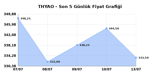 TÜRK HAVA YOLLARI (THYAO) 14 Temmuz Salı 2026 Günlük Teknik Analiz 1