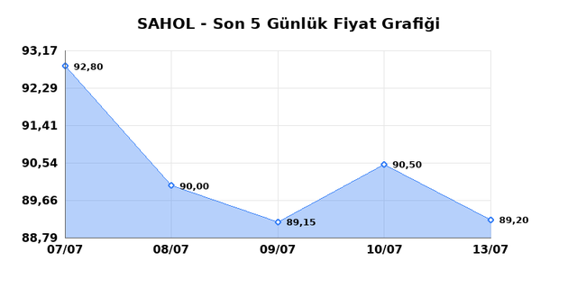 SABANCI HOLDİNG (SAHOL) 14 Temmuz Salı 2026 Günlük Teknik Analiz 1
