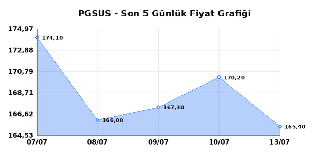 PEGASUS (PGSUS) 14 Temmuz Salı 2026 Günlük Teknik Analiz 1