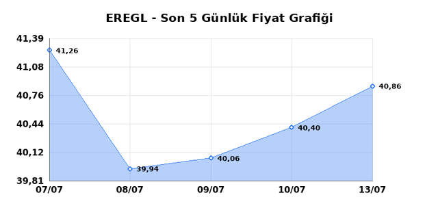 EREĞLİ DEMİR ÇELİK (EREGL) 14 Temmuz Salı 2026 Günlük Teknik Analiz 1