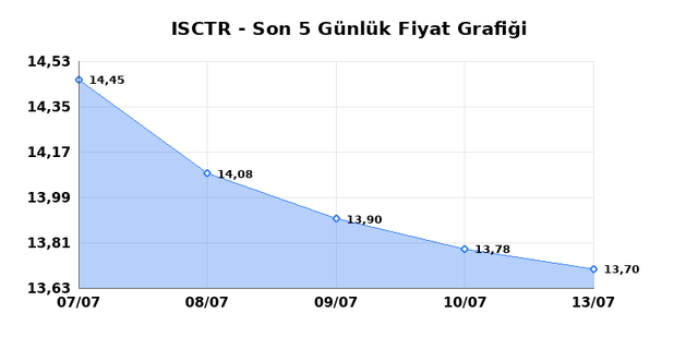 İŞ BANKASI (C) (ISCTR) 14 Temmuz Salı 2026 Günlük Teknik Analiz 1