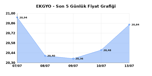 EMLAK KONUT GMYO (EKGYO) 14 Temmuz Salı 2026 Günlük Teknik Analiz 1