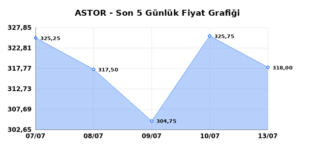 ASTOR ENERJI (ASTOR) 14 Temmuz Salı 2026 Günlük Teknik Analiz 1