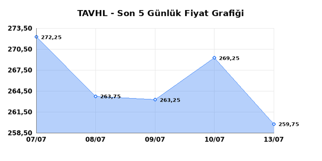 TAV HAVALIMANLARI (TAVHL) 14 Temmuz Salı 2026 Günlük Teknik Analiz 1