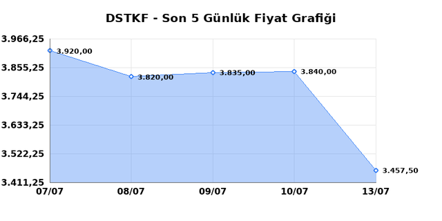 DESTEK FINANS FAKTORING (DSTKF) 14 Temmuz Salı 2026 Günlük Teknik Analiz 1