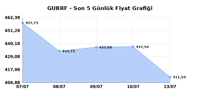 GUBRE FABRIK (GUBRF) 14 Temmuz Salı 2026 Günlük Teknik Analiz 1