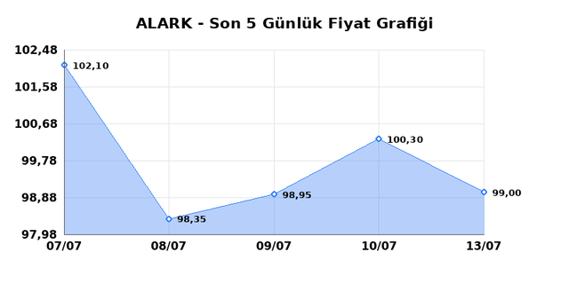 ALARKO HOLDING (ALARK) 14 Temmuz Salı 2026 Günlük Teknik Analiz 1