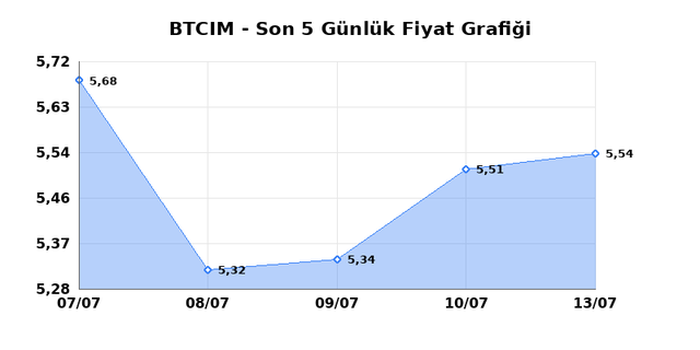 BATI CIMENTO (BTCIM) 14 Temmuz Salı 2026 Günlük Teknik Analiz 1
