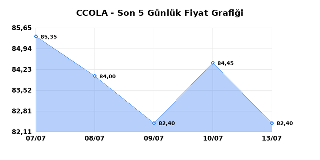 COCA COLA ICECEK (CCOLA) 14 Temmuz Salı 2026 Günlük Teknik Analiz 1