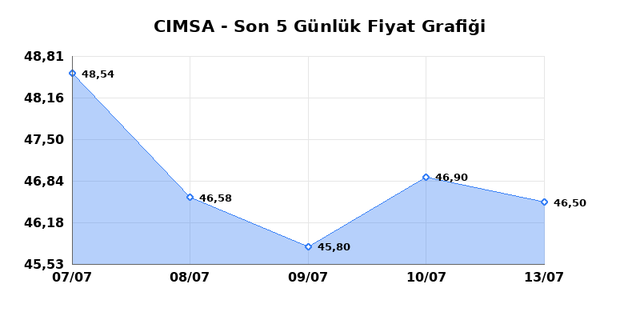 CIMSA (CIMSA) 14 Temmuz Salı 2026 Günlük Teknik Analiz 1