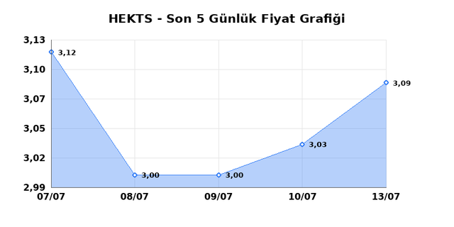 HEKTS (HEKTS) 14 Temmuz Salı 2026 Günlük Teknik Analiz 1