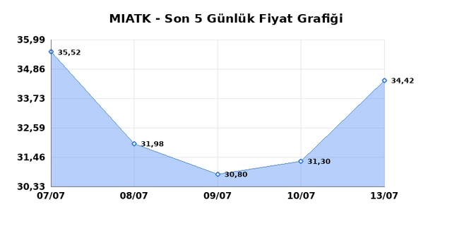 MIA TEKNOLOJI (MIATK) 14 Temmuz Salı 2026 Günlük Teknik Analiz 1