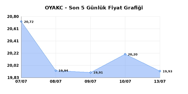 OYAK CIMENTO (OYAKC) 14 Temmuz Salı 2026 Günlük Teknik Analiz 1