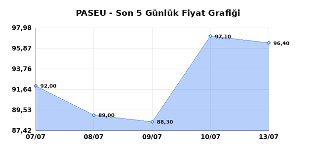 PASIFIK EURASIA LOJISTIK (PASEU) 14 Temmuz Salı 2026 Günlük Teknik Analiz 1