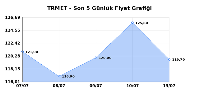 TR ANADOLU METAL MADENCILIK (TRMET) 14 Temmuz Salı 2026 Günlük Teknik Analiz 1