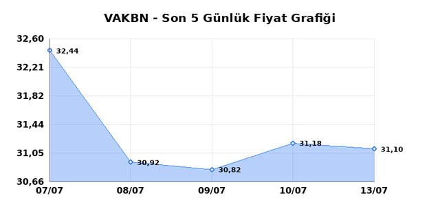 VAKIFLAR BANKASI (VAKBN) 14 Temmuz Salı 2026 Günlük Teknik Analiz 1