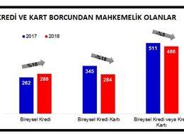 Kredi ve kart borcundan mahkemelik olanlar 4 ayda yarım milyona yaklaştı