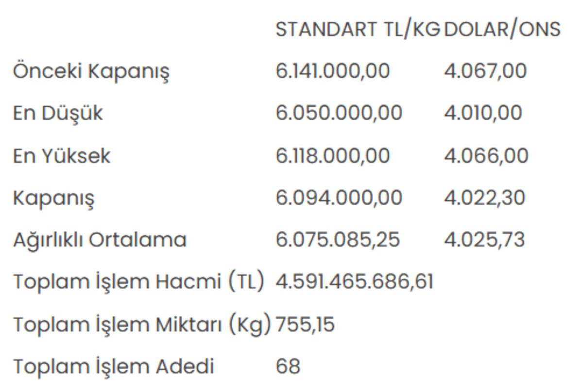 Altının kilogram fiyatı 6 milyon 94 bin liraya geriledi 1