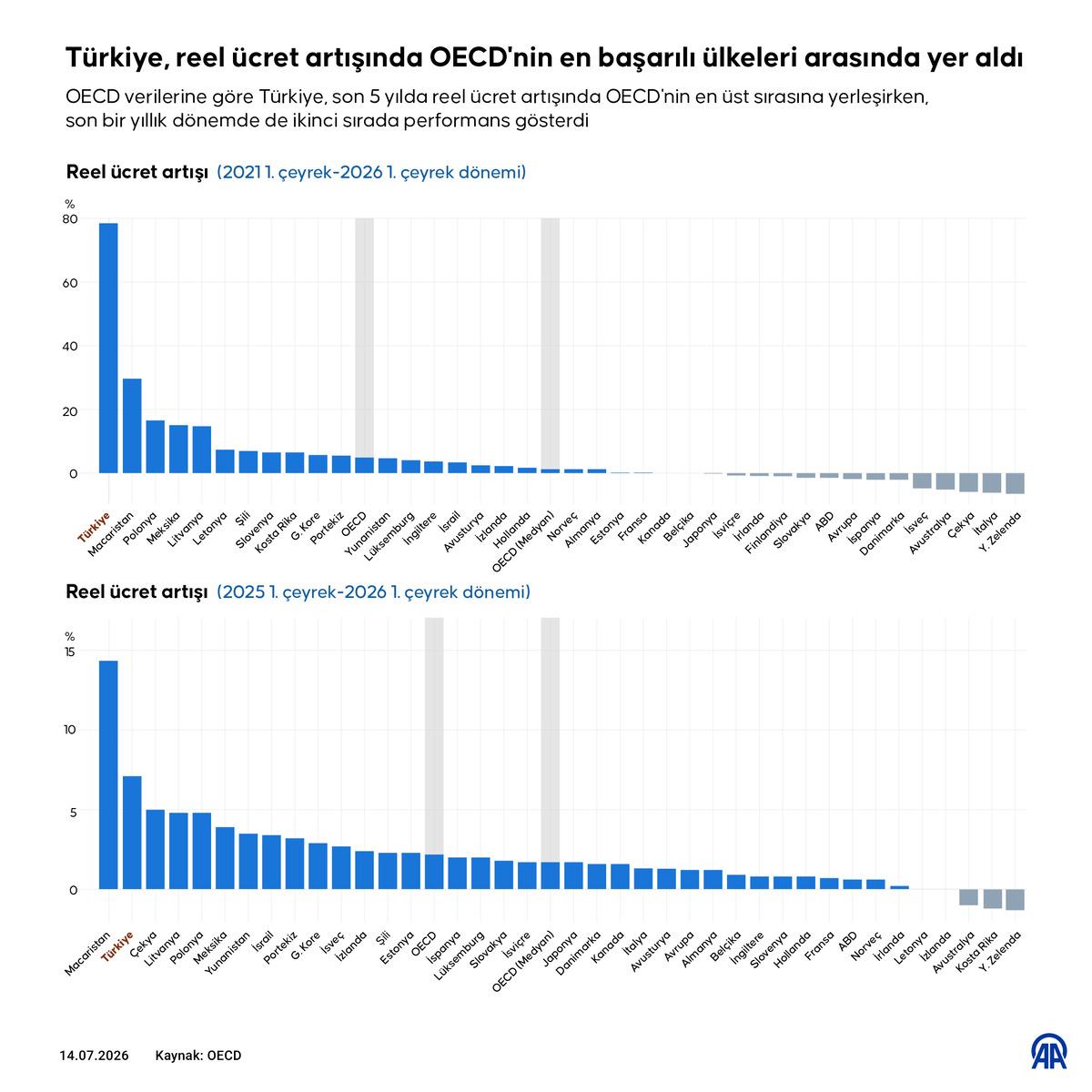 Reel &uuml;cret artışında T&uuml;rkiye fark attı! OECD ortalamasını 16 ya katladı 1