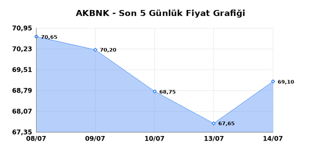 AKBANK (AKBNK) 15 Temmuz &Ccedil;arşamba 2026 G&uuml;nl&uuml;k Teknik Analiz 1