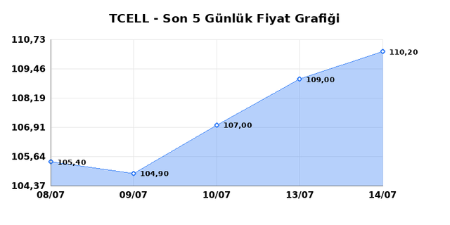 TURKCELL (TCELL) 16 Temmuz Perşembe 2026 G&uuml;nl&uuml;k Teknik Analiz 1
