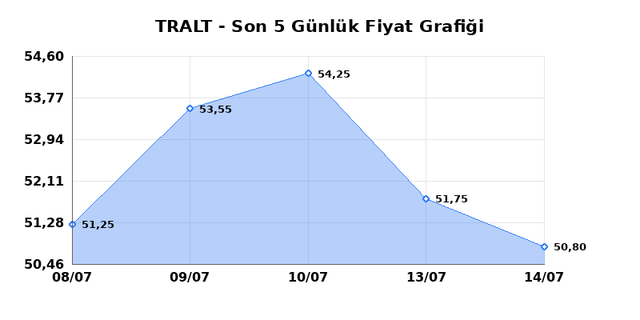 TURK ALTIN ISLETMELERI (TRALT) 16 Temmuz Perşembe 2026 G&uuml;nl&uuml;k Teknik Analiz 1