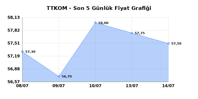 TURK TELEKOM (TTKOM) 16 Temmuz Perşembe 2026 G&uuml;nl&uuml;k Teknik Analiz 1